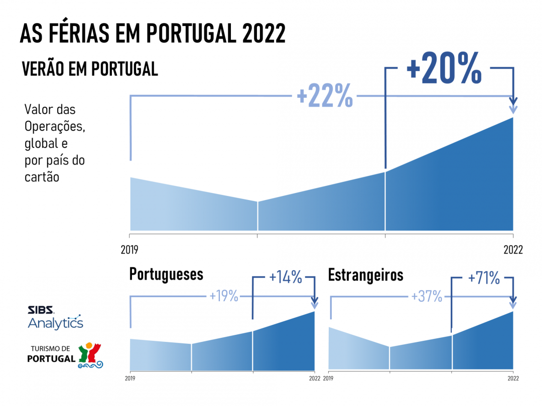Infografia SIBS Analytics TdP - As Férias em Portugal 2022