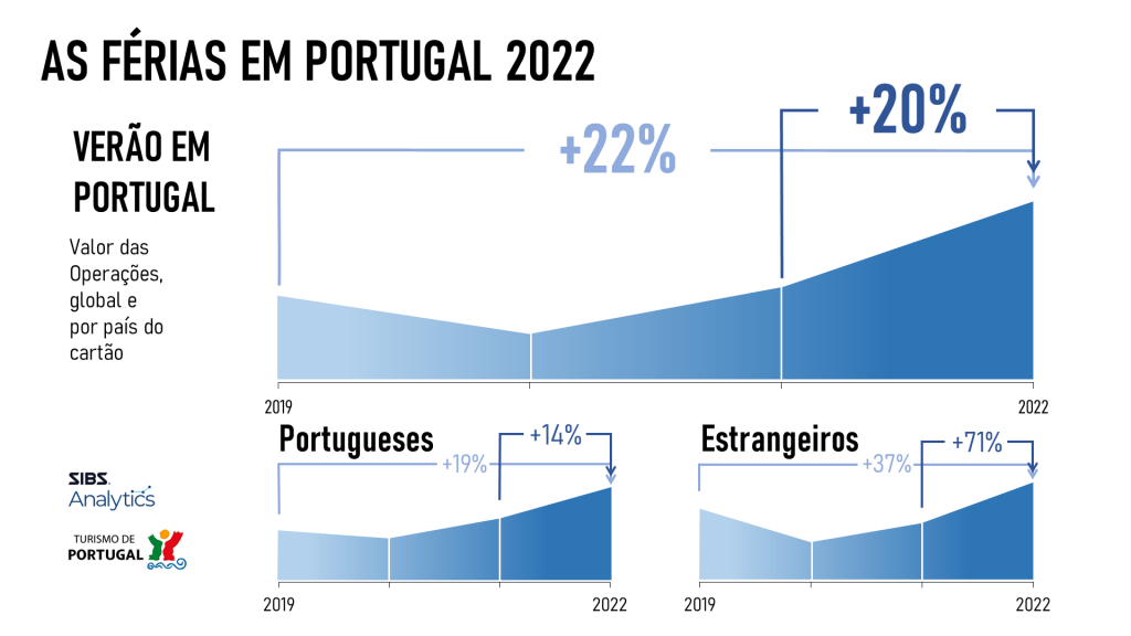 Infografia SIBS Analytics TdP - As Férias em Portugal 2022