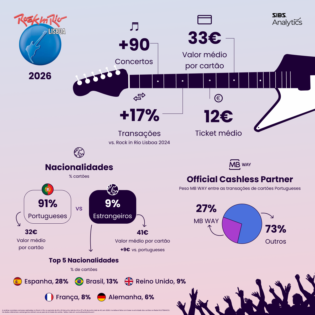 Infografia SIBS Analytics com dados de pagamentos no Rock in Rio Lisboa 2026: valor médio por cartão, nacionalidades e peso do MB WAY. Dados detalhados descritos abaixo.
